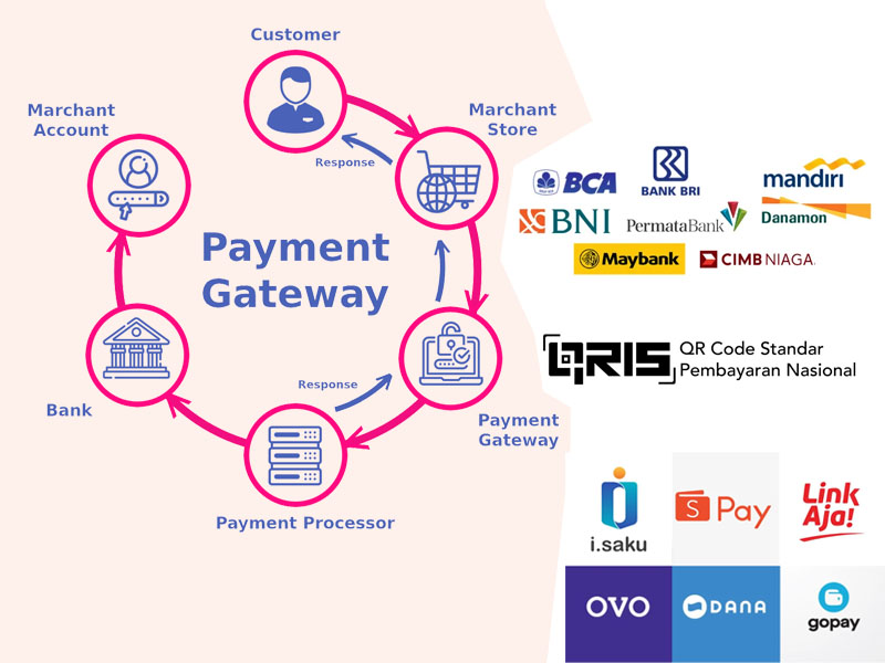 Payment Gateway API VA Wallet QRIS - Jasa Pembuatan Sistem Payment
